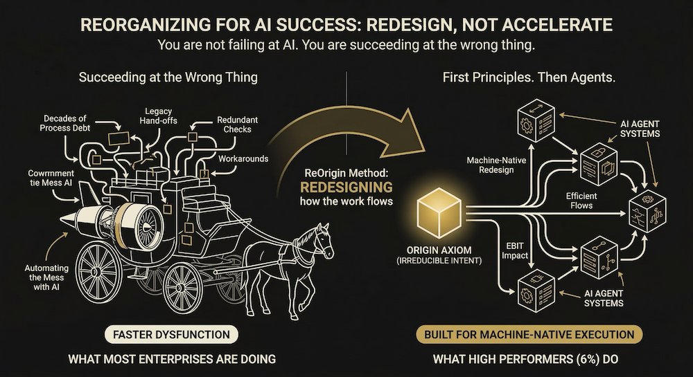 Reorganizing for AI success: redesign, not accelerate — contrasting faster dysfunction versus machine-native execution